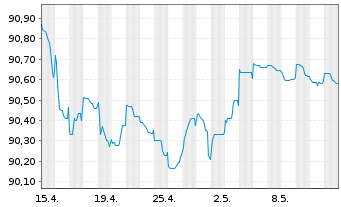 Chart Belfius Bank S.A. EO-Non-Preferred MTN 2021(27) - 1 Monat