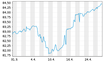 Chart Aedifica S.A. EO-Notes 2021(21/31) - 1 Month