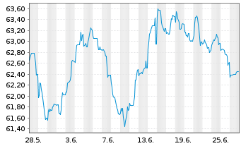 Chart Argenta Spaarbank N.V. -T.Mortg.Cov.Bds 21(41) - 1 Month