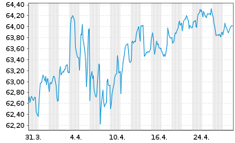 Chart Argenta Spaarbank N.V. -T.Mortg.Cov.Bds 21(41) - 1 Month