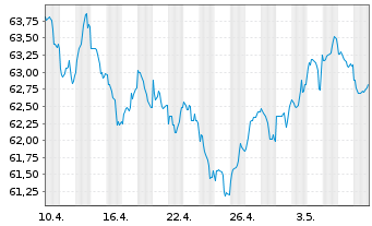 Chart Argenta Spaarbank N.V. -T.Mortg.Cov.Bds 21(41) - 1 Monat