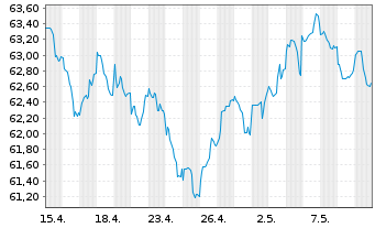 Chart Argenta Spaarbank N.V. -T.Mortg.Cov.Bds 21(41) - 1 mois