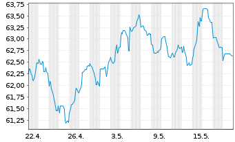 Chart Argenta Spaarbank N.V. -T.Mortg.Cov.Bds 21(41) - 1 Month