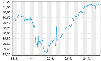 Chart Belfius Bank S.A. EO-FLR Med.-T. Nts 2021(29/34) - 1 Month