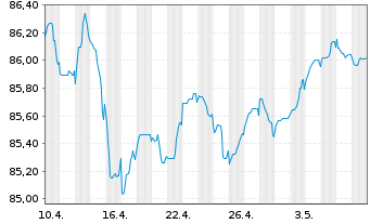 Chart Belfius Bank S.A. EO-FLR Med.-T. Nts 2021(29/34) - 1 mois
