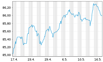 Chart Belfius Bank S.A. EO-FLR Med.-T. Nts 2021(29/34) - 1 Month