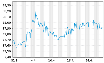 Chart VGP N.V. EO-Notes 2022(22/27) - 1 Month