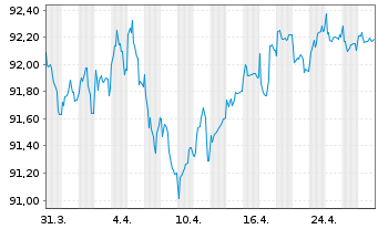 Chart VGP N.V. EO-Notes 2022(22/30) - 1 Month