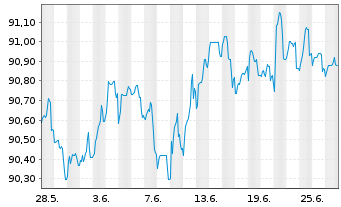 Chart Argenta Spaarbank N.V. Non-Pref.MTN 22(28/29) - 1 Month