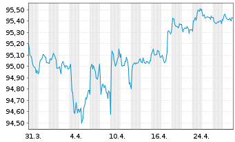 Chart Argenta Spaarbank N.V. Non-Pref.MTN 22(28/29) - 1 Month