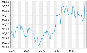 Chart Argenta Spaarbank N.V. Non-Pref.MTN 22(28/29) - 1 mois