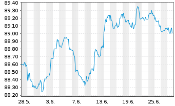 Chart Argenta Spaarbank N.V. -T.Mortg.Cov.Bds 22(29) - 1 Monat