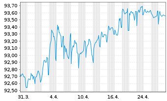 Chart Argenta Spaarbank N.V. -T.Mortg.Cov.Bds 22(29) - 1 Month