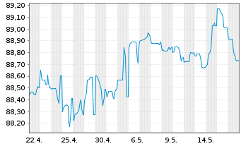 Chart Argenta Spaarbank N.V. -T.Mortg.Cov.Bds 22(29) - 1 Month