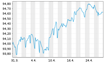 Chart Euroclear Investments S.A. EO-Notes 2022(22/30) - 1 Month