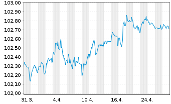 Chart Euroclear Bank S.A./N.V. EO-Preferred MTN 2022(27) - 1 Month