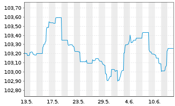 Chart Azelis Finance N.V. EO-Bonds 2023(23/28) Reg.S - 1 mois