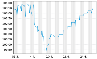 Chart Azelis Finance N.V. EO-Bonds 2023(23/28) Reg.S - 1 mois