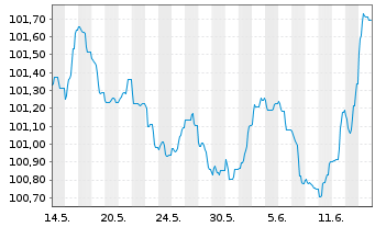 Chart Belfius Bank S.A. EO-Preferred MTN 2023(28)S.408 - 1 mois