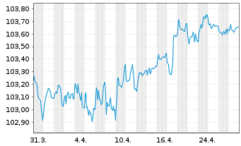 Chart Belfius Bank S.A. EO-Preferred MTN 2023(28)S.408 - 1 Month