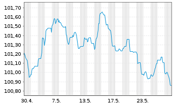 Chart Belfius Bank S.A. EO-Preferred MTN 2023(28)S.408 - 1 Monat