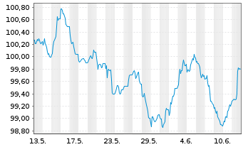 Chart Anheuser-Busch InBev S.A./N.V. EO-MTN. 2024(24/31) - 1 mois