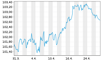 Chart Anheuser-Busch InBev S.A./N.V. EO-MTN. 2024(24/31) - 1 mois