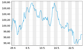 Chart Anheuser-Busch InBev S.A./N.V. EO-MTN. 2024(24/31) - 1 Month