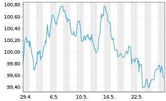 Chart Anheuser-Busch InBev S.A./N.V. EO-MTN. 2024(24/31) - 1 Monat