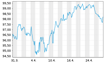 Chart Anheuser-Busch InBev S.A./N.V. EO-MTN. 2024(24/44) - 1 Month