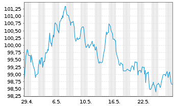 Chart Anheuser-Busch InBev S.A./N.V. EO-MTN. 2024(24/44) - 1 Monat