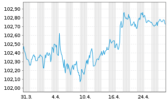 Chart Solvay S.A. EO-Notes 2024(24/28) - 1 Monat