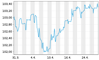 Chart Solvay S.A. EO-Notes 2024(24/31) - 1 Month