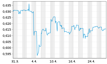 Chart Expat Bulgaria SOFIX UCITS ETF - 1 Month