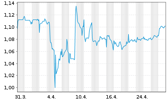 Chart Expat Croatia CROBEX UCITS ETF - 1 mois