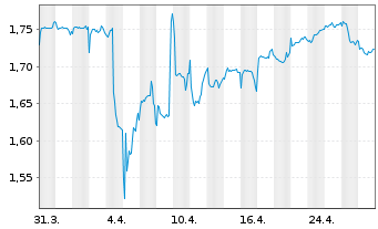 Chart Expat Czech PX UCITS ETF - 1 mois