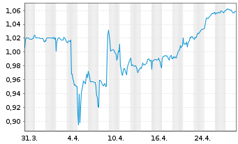 Chart Expat Hungary BUX UCITS ETF - 1 mois