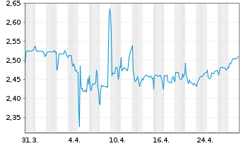 Chart Expat Macedon. MBI10 UCITS ETF - 1 Month