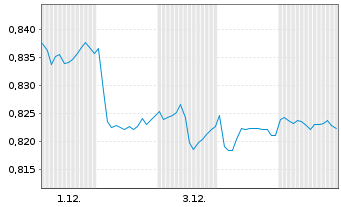 Chart Expat Poland WIG20 UCITS ETF - 1 Month
