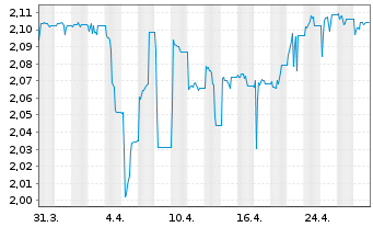 Chart Expat Romania BET-BK UCITS ETF - 1 Month