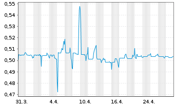 Chart Expat Slovakia SAX UCITS ETF - 1 mois