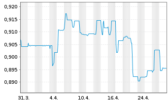 Chart Expat Serbia BELEX15 UCITS ETF - 1 mois