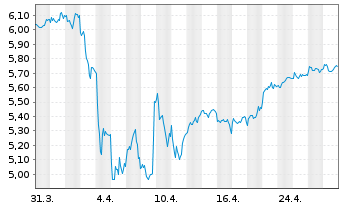 Chart Aegon Ltd. - 1 mois