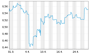 Chart Alibaba Health Inform.Tech.Ltd - 1 Month