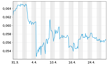 Chart Alibaba Pictures Group Ltd. - 1 Month