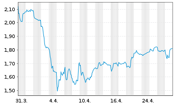 Chart Archer Ltd. - 1 mois