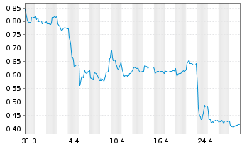 Chart AutoStore Holdings Ltd. - 1 Month