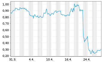 Chart Avance Gas Holding Ltd. - 1 Month