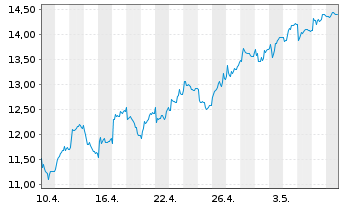 Chart Avance Gas Holding Ltd. - 1 mois