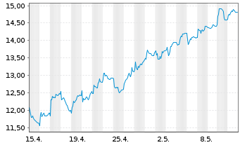 Chart Avance Gas Holding Ltd. - 1 Month